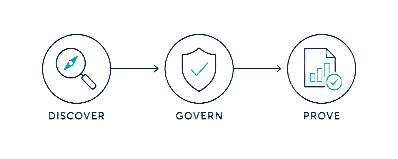 Clarier's three stages: discover AI in use, govern access, prove compliance